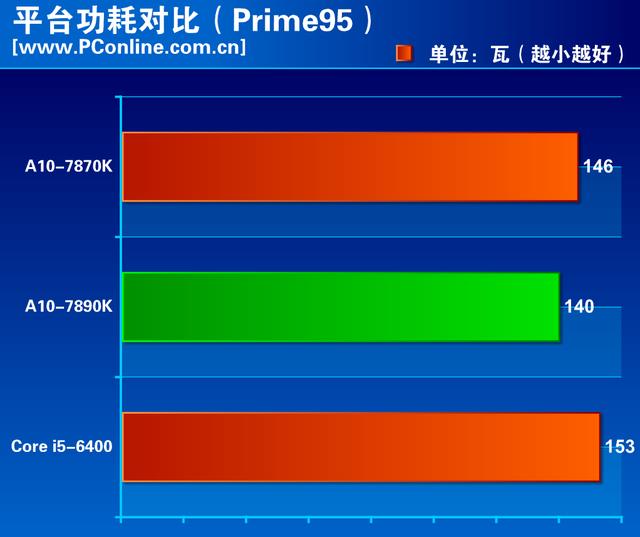 amd a10最强处理器怎么样(amd a10最牛逼的一款处理器)