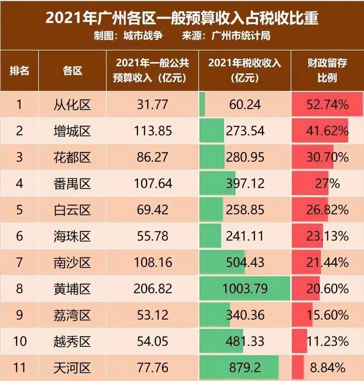 广州11个区繁华排名(广州有几个区繁华)