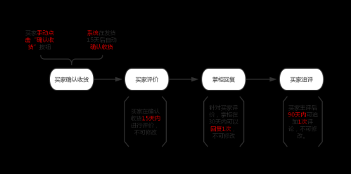 拼多多评价怎么提问(拼多多代运营解读拼多多评价)插图3