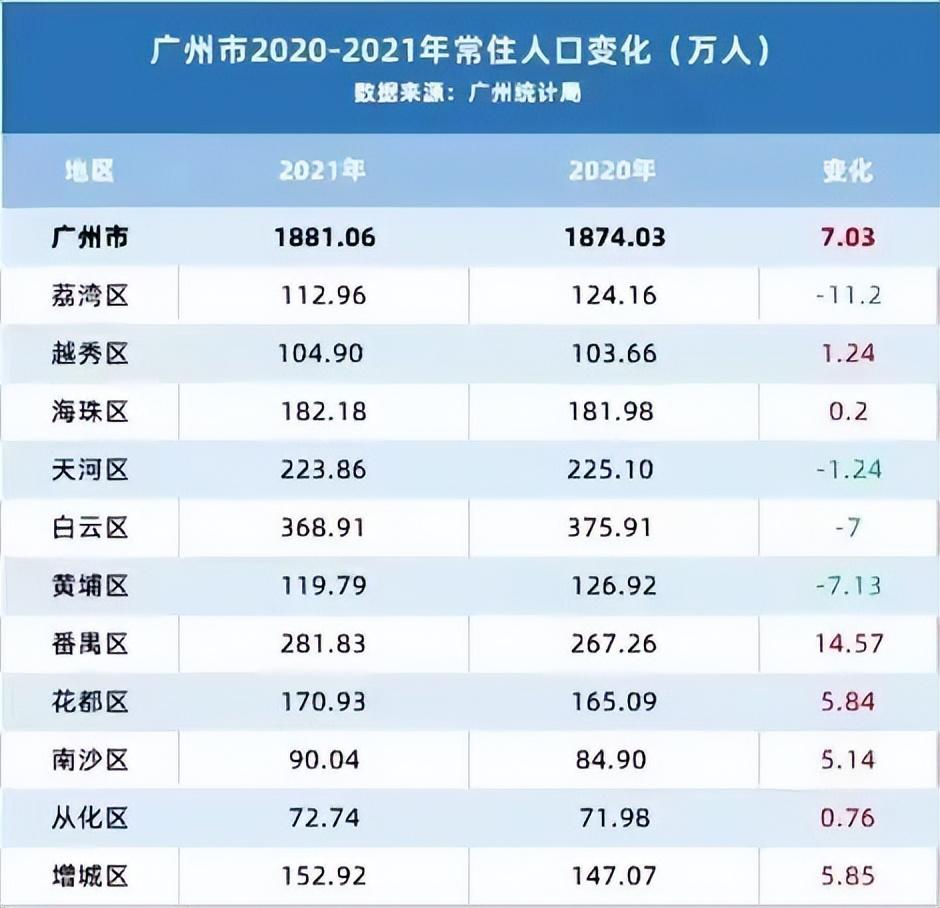 广州11个区繁华排名(广州有几个区繁华)插图8