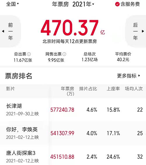 2023全球票房排行榜(2023年暑假档有哪些电影上映)插图1