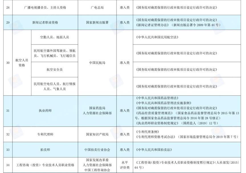 2022国家承认的26种证书(国家承认的证书一览表2022)插图6
