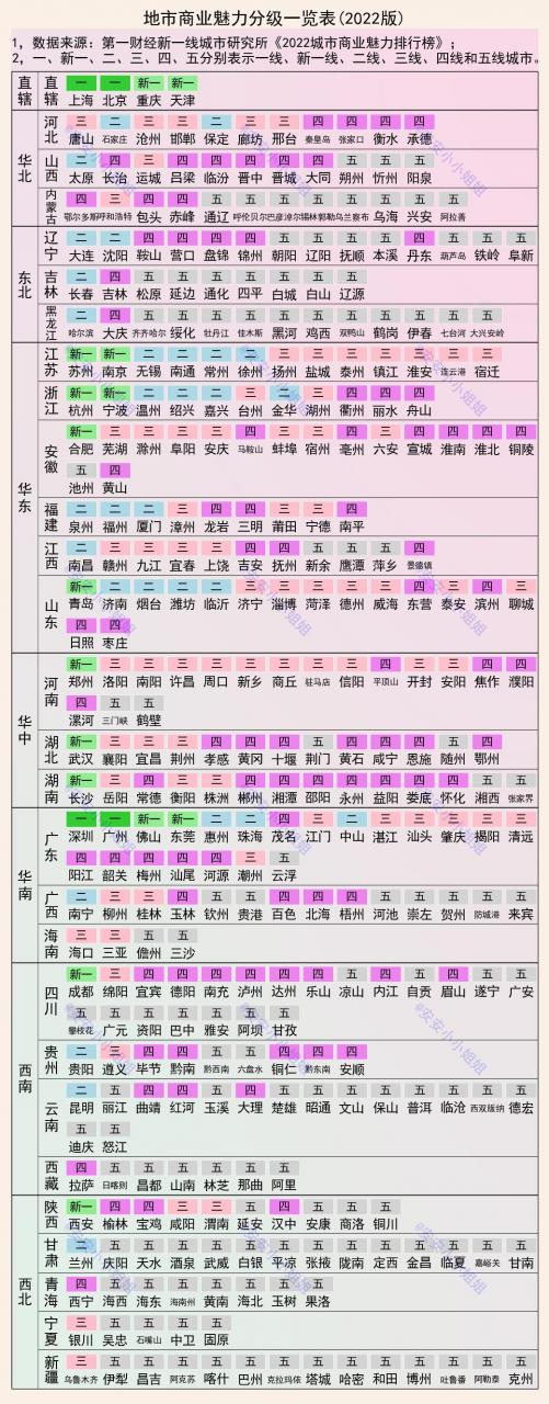 2022年一二三四五线城市名单(2023最新一二三四线城市名单)