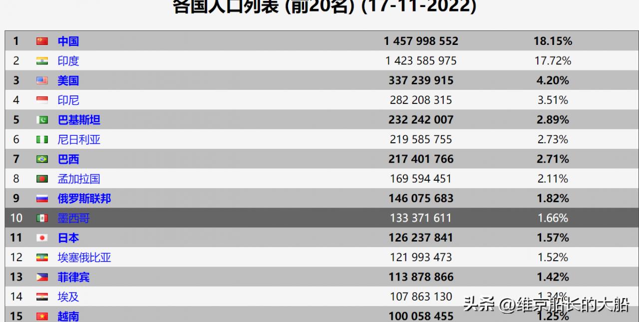 美国人口多少亿 (中国男女比例2022)
