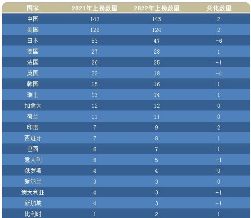 世界500强中国有几个(世界500强企业中国占多少个)插图1