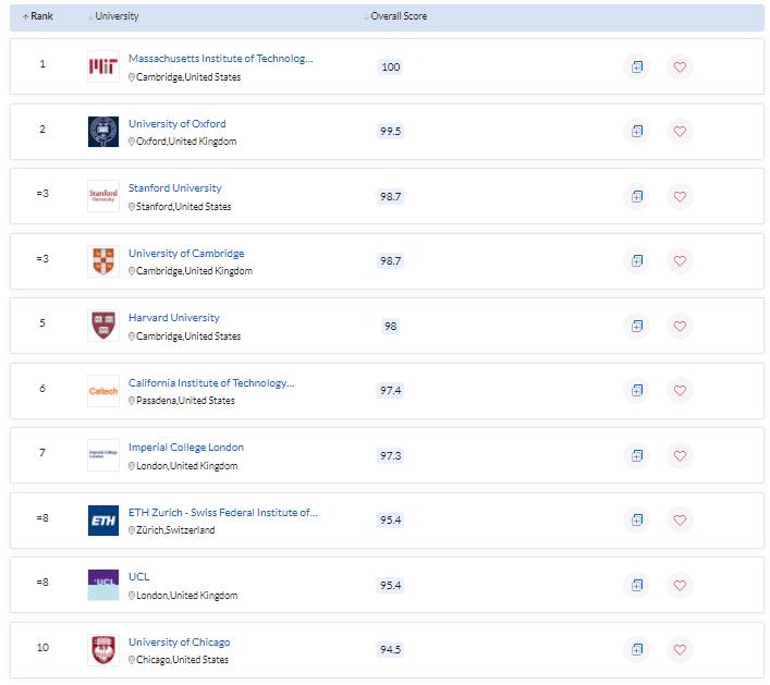 2022QS世界大学排名公布完整(2022qs世界大学排名完整榜单)插图