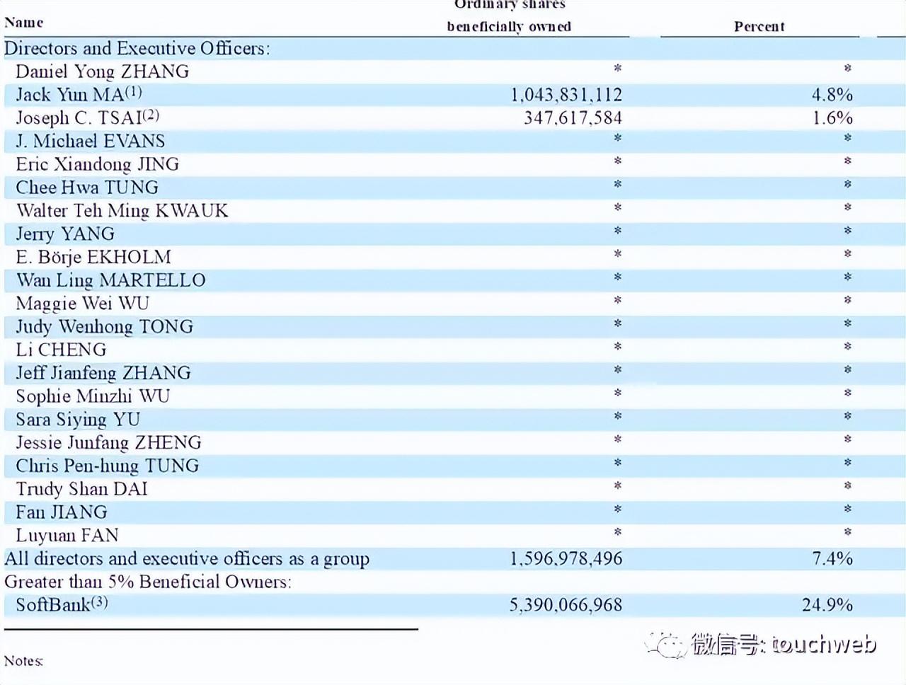 阿里巴巴股权结构2022(阿里巴巴股权结构图)