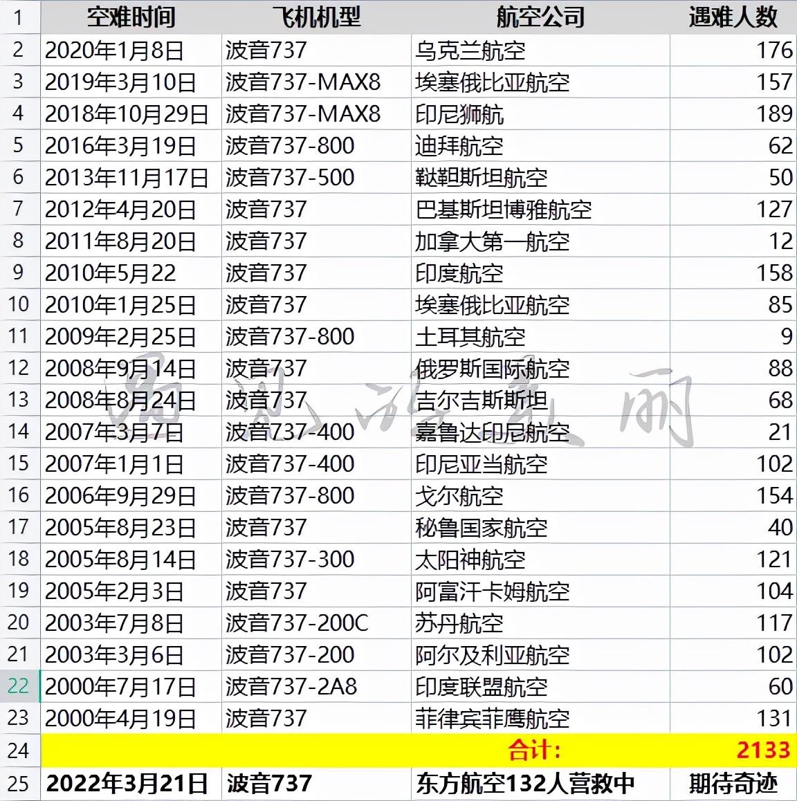 波音737一共坠毁了多少架(空客一共坠毁了多少架)插图1