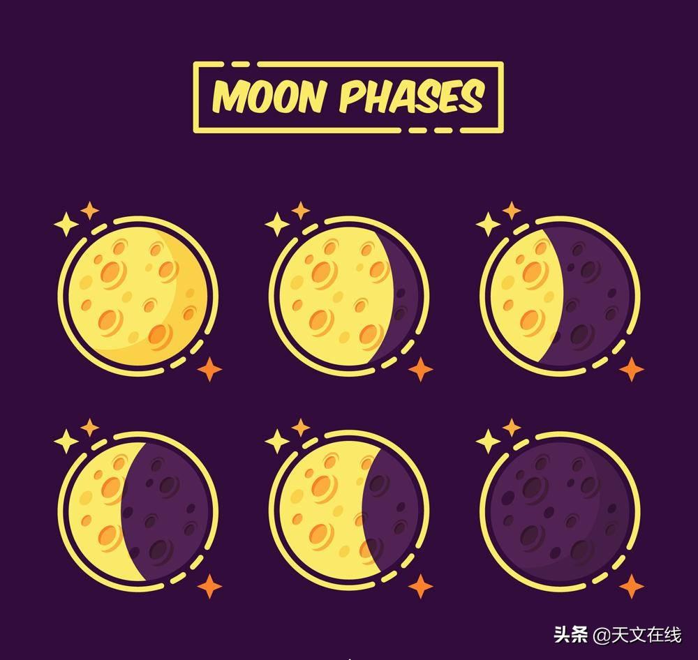 月相变化图及对应的日期(月相图全名称及对应的日期)插图