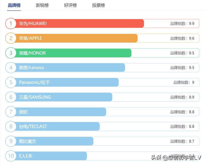 最新平板电脑排名前十名(3g平板电脑价格)插图