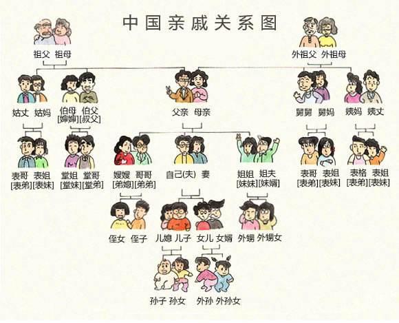 辈分称呼大全排列图 (中国关系图谱)插图