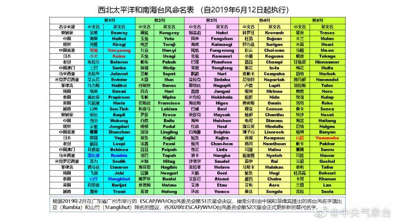 台风命名表共有140个名字（台风命名一览表）插图