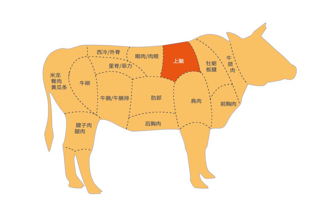 牛上脑为什么不宜多吃!(上脑牛肉为什么不宜多吃)插图1