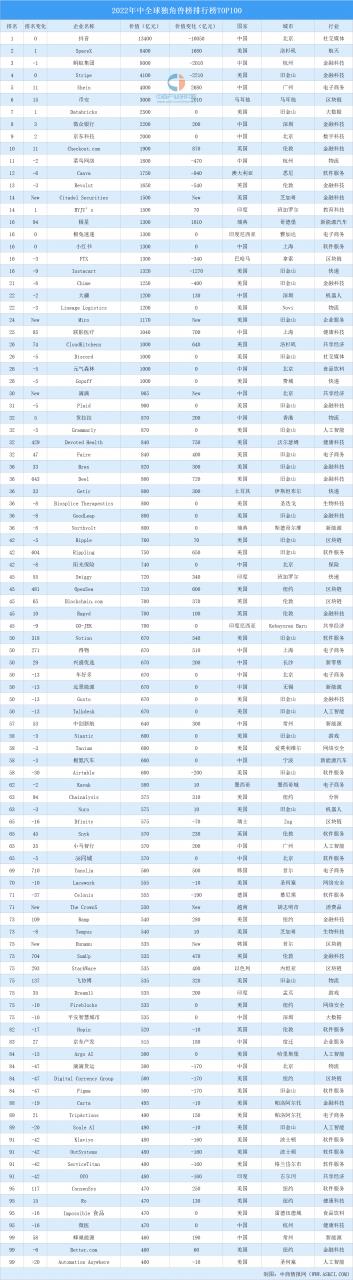 世界估值前十名的公司2022(世界公司市值2022最新排名)