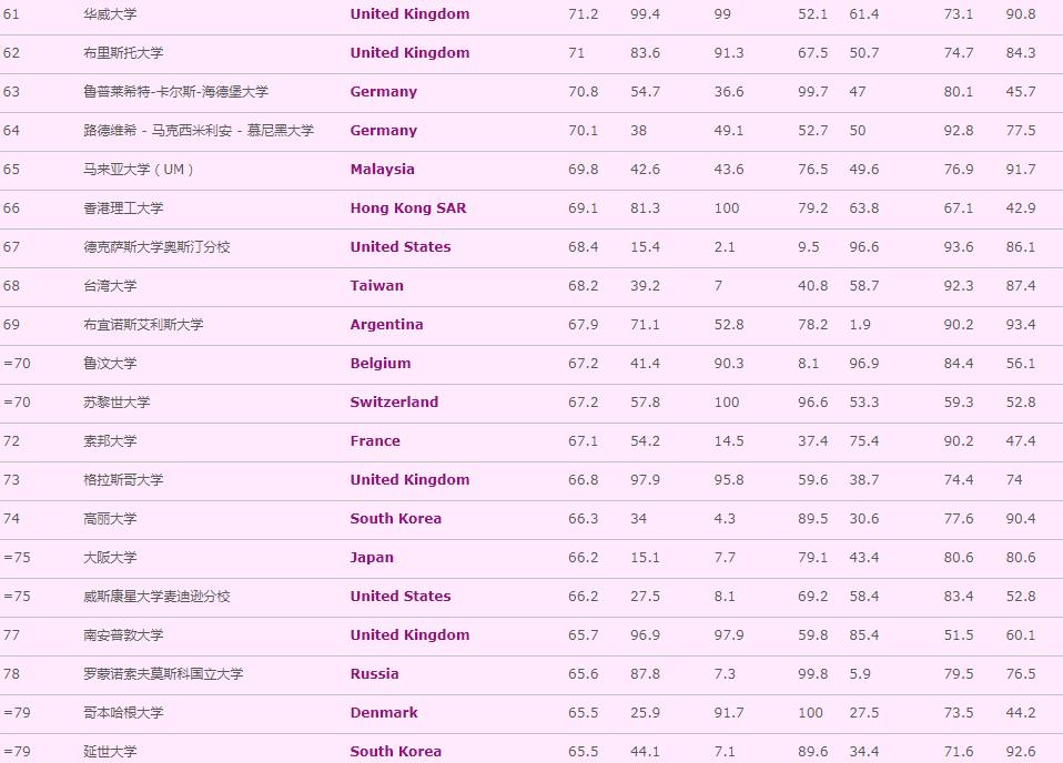 2022年度QS世界大学排名(2022qs全世界大学排名)插图3