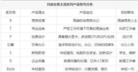 thinkpad各型号笔记本对比(thinkpad所有型号价格表)插图10