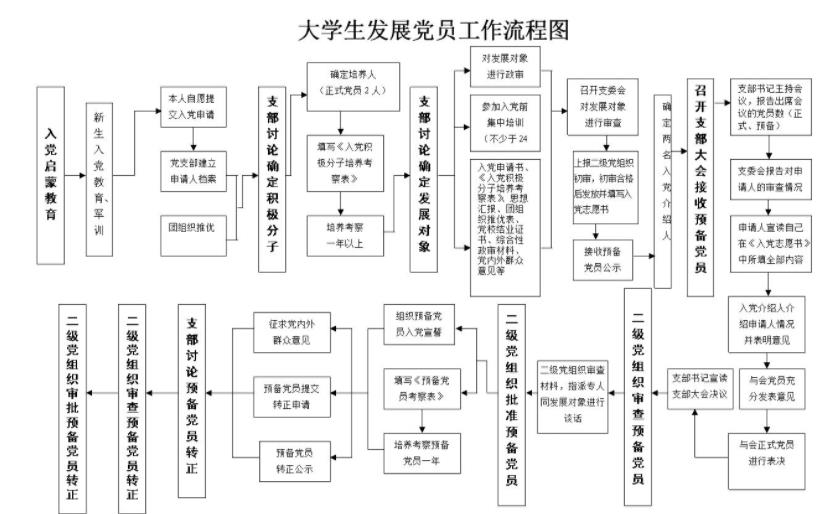 入团多久可以申请入党(大学入团后多久可以申请入党)插图8