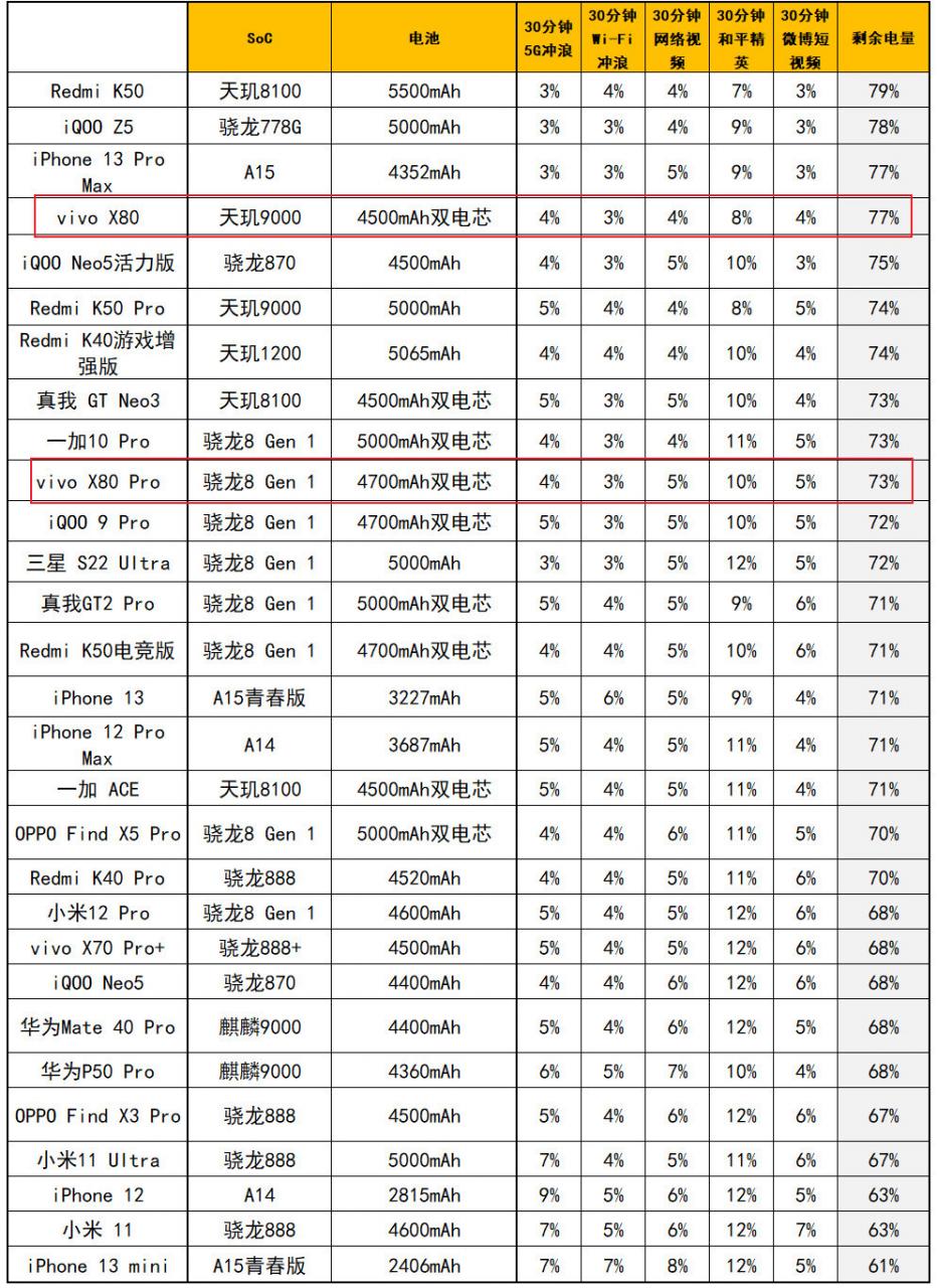 vivo x80详细参数(vivox80手机参数配置大全)插图17