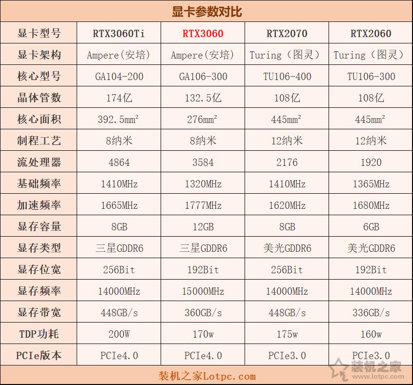 3060ti显卡最贵的时候(3060ti显卡发布时间表和价格)插图