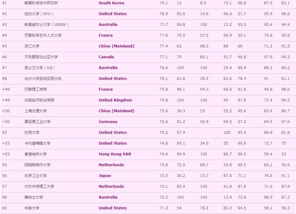 QS世界大学排名2022完整版(qs世界大学排名2022完整榜单)插图2