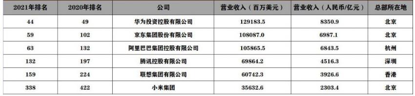 网易是世界500强吗(网易进入世界500强吗)插图