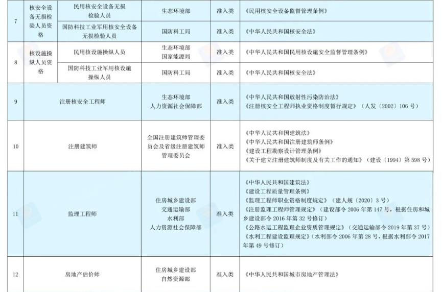 2022国家承认的26种证书(国家承认的证书一览表2022)插图2