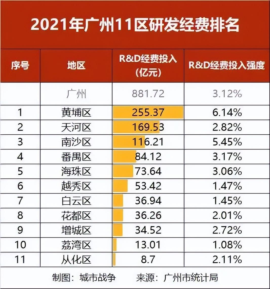 广州11个区繁华排名(广州有几个区繁华)插图4