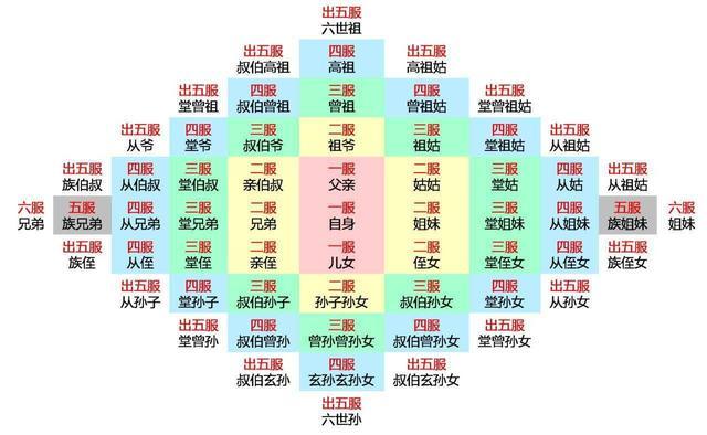 辈分称呼大全排列图 (中国关系图谱)插图2
