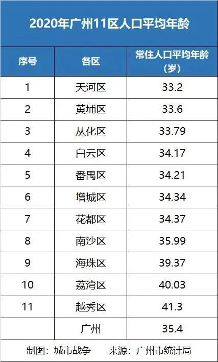广州11个区繁华排名(广州有几个区繁华)插图5