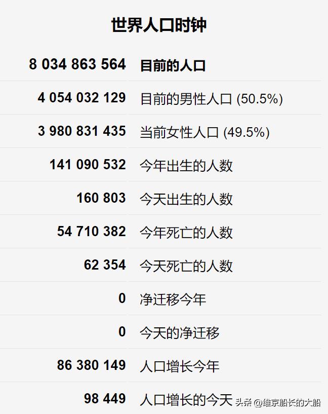 美国人口多少亿 (中国男女比例2022)插图