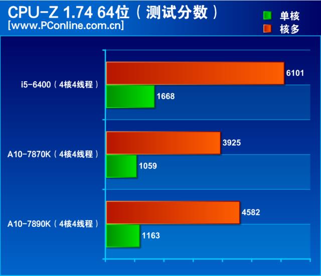 amd a10最强处理器怎么样(amd a10最牛逼的一款处理器)插图18