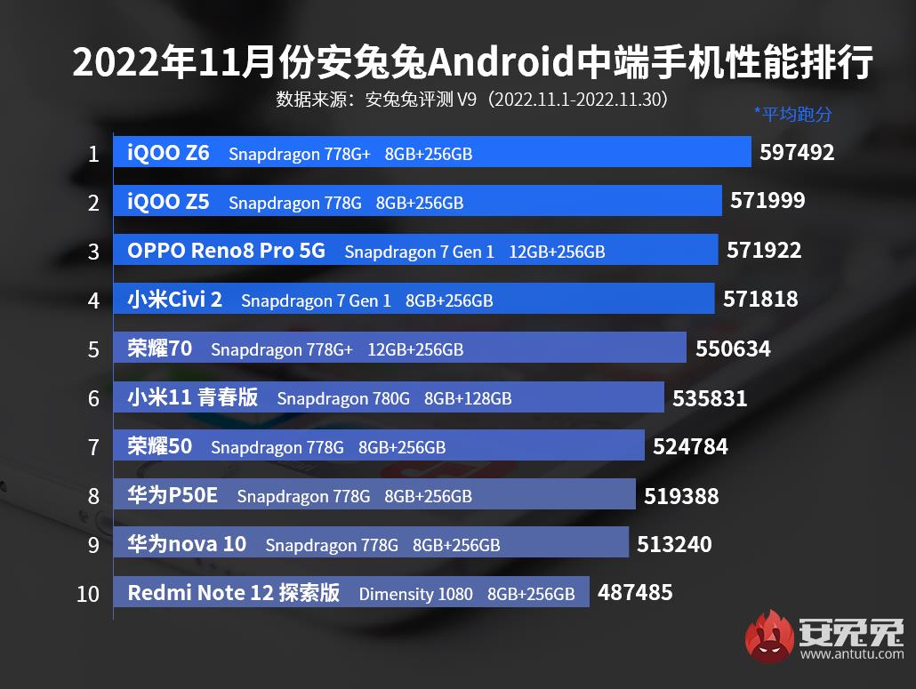 天玑处理器排行榜天梯图(天玑处理器排行榜2023最新)