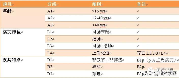 克罗恩病为什么叫美人病 (克罗恩病是怎么引起的)插图