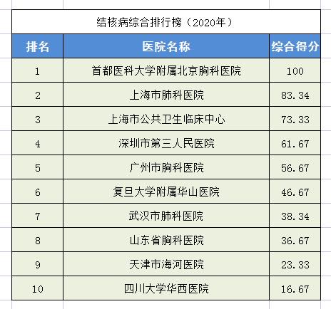 中国前十名肾病医院(中国最好十大肾病医院)插图3