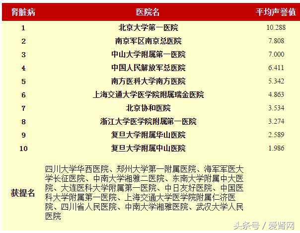 全国肾病医院排名一前十名(全国十大肾病医院排名)插图1