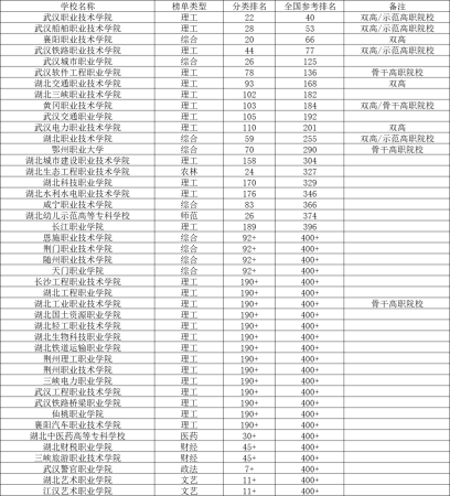 武汉高职高专学校排名(2023年湖北高职院校排行)插图