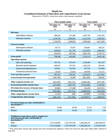 Shopify2022年Q4营收同比增26%(GMV同比增13%达610亿美元)