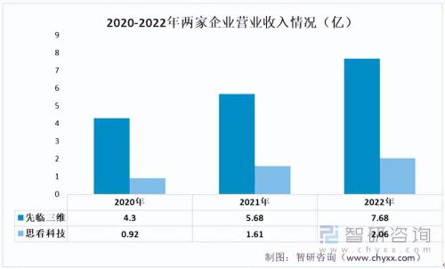 月销百万美元的3D扫描仪独立站(2023年3D扫描仪行业市场概况分析)插图2