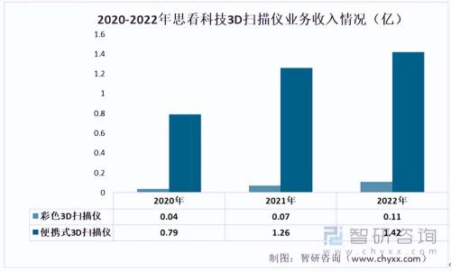 月销百万美元的3D扫描仪独立站(2023年3D扫描仪行业市场概况分析)插图6