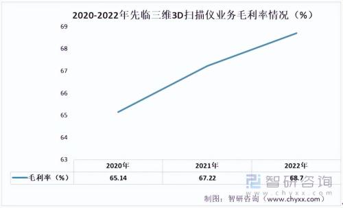 月销百万美元的3D扫描仪独立站(2023年3D扫描仪行业市场概况分析)插图5