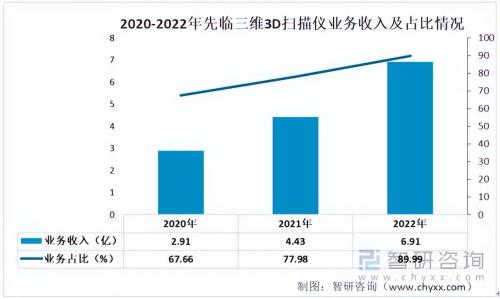 月销百万美元的3D扫描仪独立站(2023年3D扫描仪行业市场概况分析)插图4