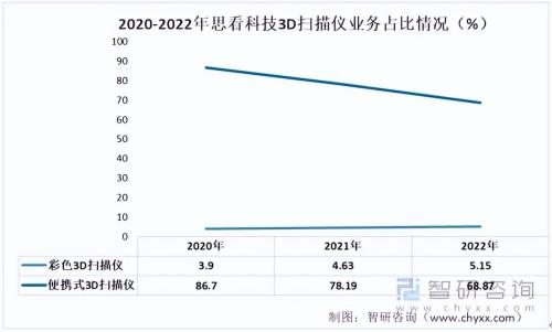 月销百万美元的3D扫描仪独立站(2023年3D扫描仪行业市场概况分析)插图7