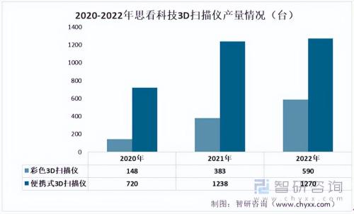 月销百万美元的3D扫描仪独立站(2023年3D扫描仪行业市场概况分析)插图9