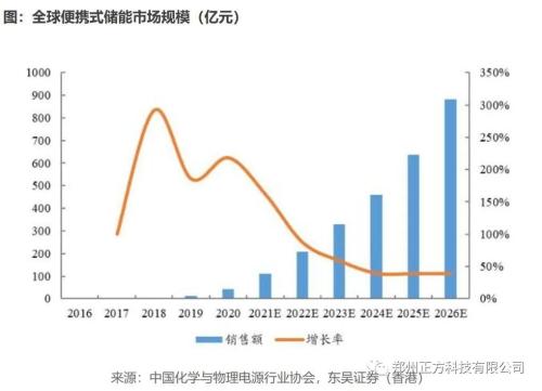 便携式储能电源出海行业洞察(便携储能电源狂飙中国制造+全球营销大显出海趋势)插图1