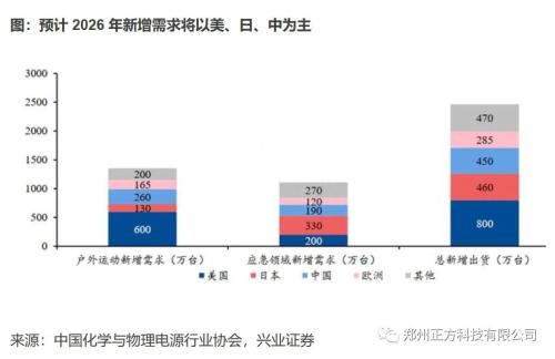 便携式储能电源出海行业洞察(便携储能电源狂飙中国制造+全球营销大显出海趋势)插图3