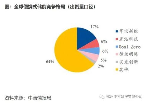 便携式储能电源出海行业洞察(便携储能电源狂飙中国制造+全球营销大显出海趋势)插图4