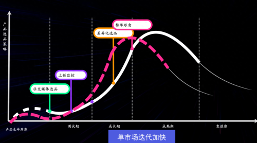 TikTok美国小店单月GMV刚破3亿(大数据分析 TikTok 最新市场掌握最热品类商机)插图4