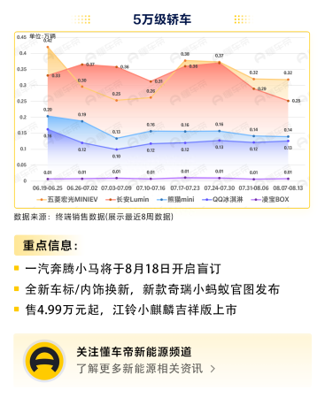 5万以下新能源电动汽车(5万元以下的车型中谁的销量最好)