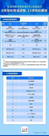 国家饮用水水质标准(生活饮用水“新国标”)插图1