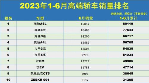全球十大顶级豪华轿车(高端轿车销量排行榜)插图